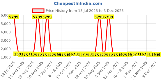 myntra.com Aura Brown & Grey 6 Pieces Printed Foldable Water Resistant Multi-Utility Laundry Bags aura Price History Graph from 13 Jul 2025 to 3 Dec 2025
