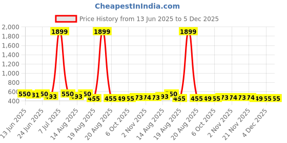 myntra.com Aura Brown & Grey 6 Pieces Printed Mesh Cotton Clothes Storage Organizer aura Price History Graph from 13 Jun 2025 to 5 Dec 2025