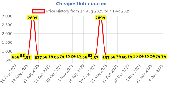 myntra.com Aura Brown & Grey 6 Pieces Printed Storage Bag Water Resistant Organisers aura Price History Graph from 14 Aug 2025 to 4 Dec 2025