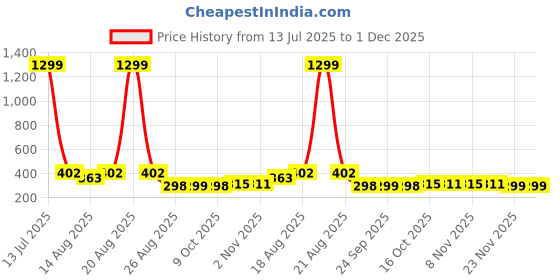myntra.com Aura Brown & Grey 6 Pieces Typography Printed Water Resistant Multi-Utility Organisers aura Price History Graph from 13 Jul 2025 to 1 Dec 2025