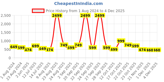 myntra.com Aura Brown & Grey Floral 260 TC King Fitted Bedsheet With 2 Pillow Covers aura Price History Graph from 1 Aug 2024 to 3 Dec 2025