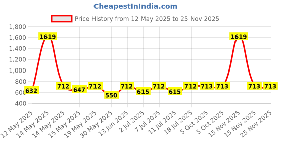 myntra.com Aura Brown & Grey Floral Printed 300 TC King Bedsheet Set 2.50 m x 2.15 m aura Price History Graph from 12 May 2025 to 24 Nov 2025