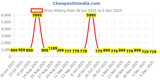 myntra.com Aura Brown & Grey Lord Shiva Printed Canvas Wall Art aura Price History Graph from 30 Jun 2025 to 3 Dec 2025