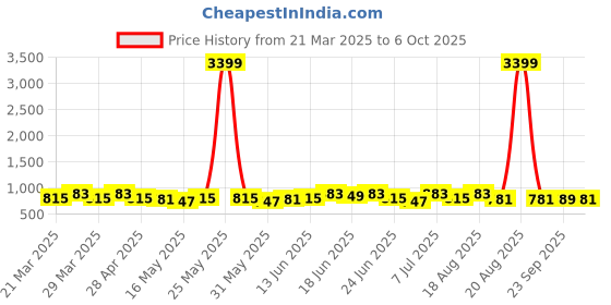 myntra.com Aura Brown & Grey Printed Rectangular Anti-Slip Long-Lasting Floor Runner aura Price History Graph from 21 Mar 2025 to 6 Oct 2025