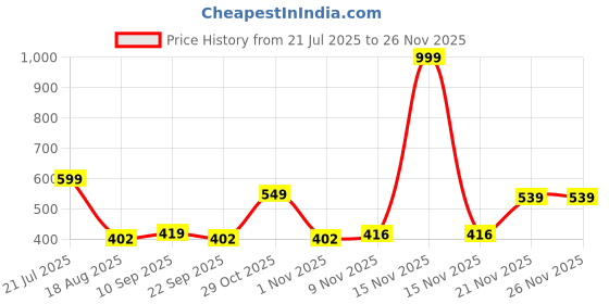 myntra.com Aura Brown & Grey Printed Waterproof Self-Adhesive Wallpaper aura Price History Graph from 21 Jul 2025 to 24 Nov 2025