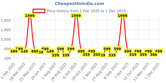 myntra.com Aura Brown & Grey Set of 2 Floral Sheer Door Curtain aura Price History Graph from 1 Feb 2025 to 1 Dec 2025