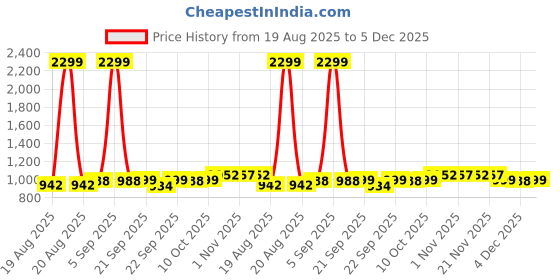 myntra.com Aura Brown & Grey Textured Anti-Skid Doormats aura Price History Graph from 19 Aug 2025 to 5 Dec 2025