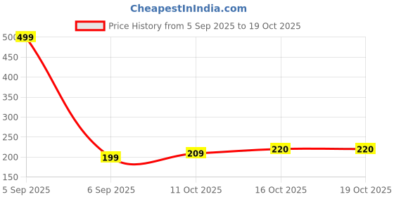 myntra.com Aura Brown & Maroon Checked Anti-Skid Doormat aura Price History Graph from 5 Sep 2025 to 18 Oct 2025