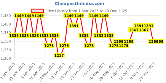 myntra.com Aura Brown & Mustard Velvet Sofa Cover aura Price History Graph from 1 Mar 2025 to 27 Dec 2025