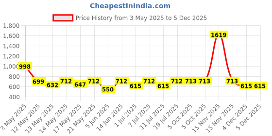 myntra.com Aura Brown & Navy Blue Geometric Printed 300 TC King Fitted Bedsheet Set 2.50 m x 2.20 m aura Price History Graph from 3 May 2025 to 5 Dec 2025