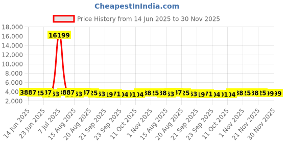 myntra.com Aura Brown & Off White Cotton Sofa Cover With Arms aura Price History Graph from 14 Jun 2025 to 30 Nov 2025