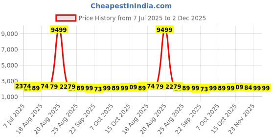 myntra.com Aura Brown & Off White Printed Cotton Sofa Cover With Arms aura Price History Graph from 7 Jul 2025 to 1 Dec 2025