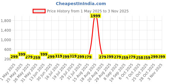 myntra.com Aura Brown & Orange 3 Pieces Bottles Wooden Painting Wall Art aura Price History Graph from 1 May 2025 to 2 Nov 2025