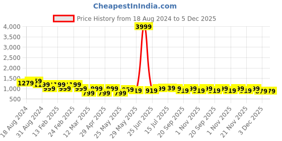 myntra.com Aura Brown & Orange Canvas Birds and Animals Wall Paintings aura Price History Graph from 18 Aug 2024 to 5 Dec 2025