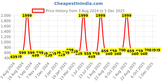 myntra.com Aura Brown & Orange Printed 150 TC Queen Bedsheet with 2 Pillow Covers aura Price History Graph from 3 Aug 2024 to 5 Dec 2025