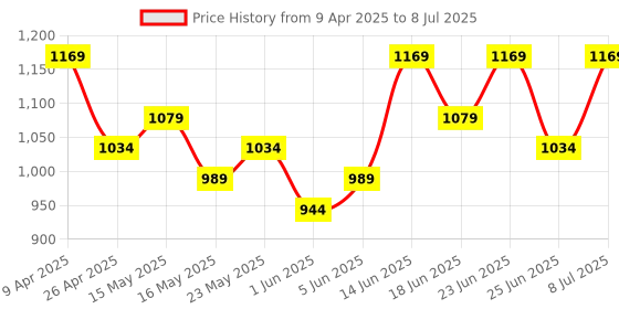 myntra.com Aura Brown & Peach Colored 3-Layer Multipurpose Storage Rack with Wheels aura Price History Graph from 9 Apr 2025 to 8 Jul 2025