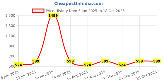 myntra.com Aura Brown & Peach-Colored 8 Pieces Floral Printed 160 TC Diwan Set aura Price History Graph from 5 Jun 2025 to 18 Oct 2025