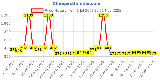 myntra.com Aura Brown & Pink 4 Pieces Foldable Multi-Utility Organisers aura Price History Graph from 1 Jul 2025 to 22 Nov 2025