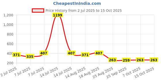 myntra.com Aura Brown & Pink 4 Pieces Foldable Non-Woven Multi-Utility Organisers aura Price History Graph from 2 Jul 2025 to 15 Oct 2025