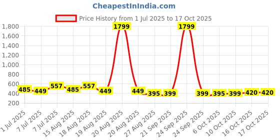 myntra.com Aura Brown & Pink 6 Pieces Foldable Non-Woven Multi-Utility Organisers aura Price History Graph from 1 Jul 2025 to 17 Oct 2025