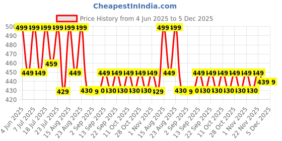 myntra.com Aura Brown & Pink Flora Printed Light Blocking Door Curtain aura Price History Graph from 4 Jun 2025 to 5 Dec 2025