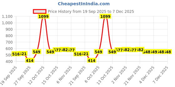 myntra.com Aura Brown & Pink Floral Printed Anti-Skid 4-Seater Table Cover aura Price History Graph from 19 Sep 2025 to 6 Dec 2025