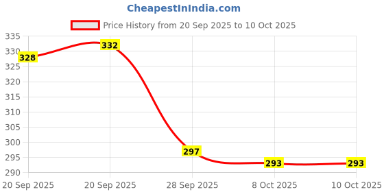 myntra.com Aura Brown & Pink Printed Shelf Liner Organiser aura Price History Graph from 20 Sep 2025 to 9 Oct 2025