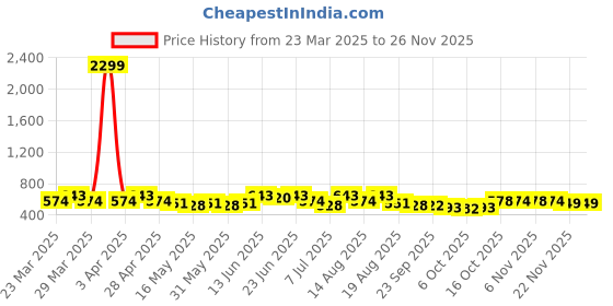 myntra.com Aura Brown & Red 2 Pieces Microfiber Anti Skid Rectangle Doormats aura Price History Graph from 23 Mar 2025 to 24 Nov 2025