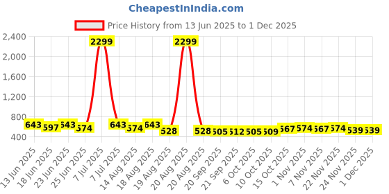 myntra.com Aura Brown & Red 2 Pieces Printed Foldable 4 Shelf Hanging Closet Organisers aura Price History Graph from 13 Jun 2025 to 30 Nov 2025