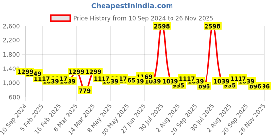 myntra.com Aura Brown & Red 2 Striped Cotton 400 GSM Bath Towel aura Price History Graph from 10 Sep 2024 to 25 Nov 2025
