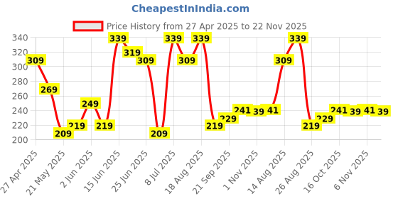 myntra.com Aura Brown & Red 6 Pieces Printed Waterproof Table Placemats aura Price History Graph from 27 Apr 2025 to 22 Nov 2025