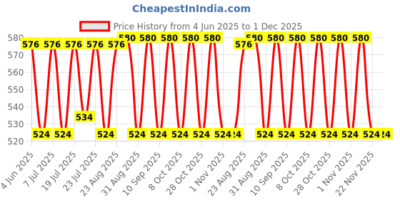myntra.com Aura Brown & Red Couple Printed Light Blocking Long Door Curtain aura Price History Graph from 4 Jun 2025 to 30 Nov 2025