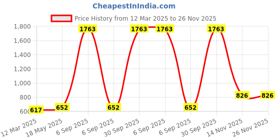 myntra.com Aura Brown & Red Geometric 180 TC Fitted Queen Bedsheet With 2 Pillow Covers aura Price History Graph from 12 Mar 2025 to 25 Nov 2025