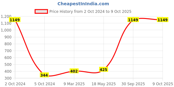myntra.com Aura Brown & Red Geometric 180 TC Single 120 GSM Bedsheet with Pillow Cover aura Price History Graph from 2 Oct 2024 to 9 Oct 2025