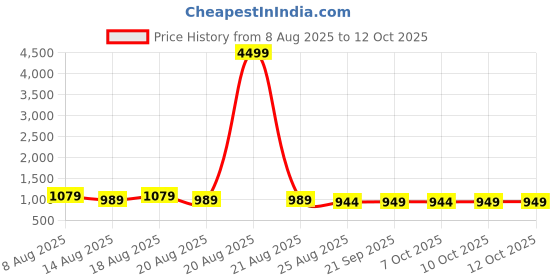 myntra.com Aura Brown & Red Graphic 160 TC King Bedsheet with 2 Pillow Covers aura Price History Graph from 8 Aug 2025 to 11 Oct 2025