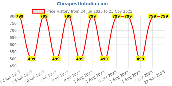 myntra.com Aura Brown & Red Printed Microfiber 144 TC King Bedsheet Set 2.25 m x 2.25 m aura Price History Graph from 24 Jun 2025 to 23 Nov 2025