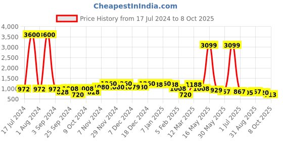 myntra.com Aura Brown & Red Printed Regular Wooden Multi-Utility Organiser aura Price History Graph from 17 Jul 2024 to 8 Oct 2025