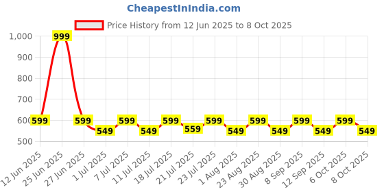 myntra.com Aura Brown & Red Set of 2 Window Curtain aura Price History Graph from 12 Jun 2025 to 8 Oct 2025