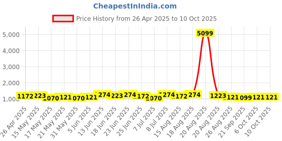 myntra.com Aura Brown & Steel 3-Layer Storage Revolving Rack with Wheels aura Price History Graph from 26 Apr 2025 to 9 Oct 2025