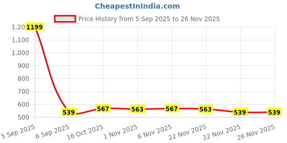 myntra.com Aura Brown & Transparent 12 Pieces Multi-Utility Organisers aura Price History Graph from 5 Sep 2025 to 25 Nov 2025