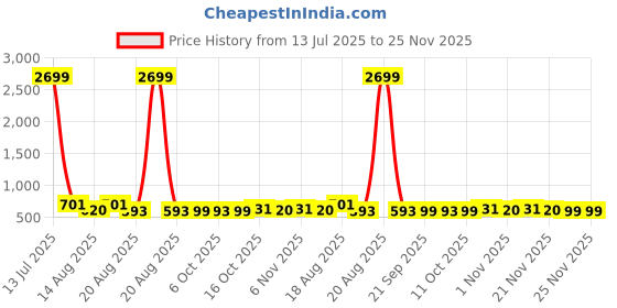myntra.com Aura Brown & Transparent 12 Pieces Printed Reusable Shoes Organisers aura Price History Graph from 13 Jul 2025 to 25 Nov 2025