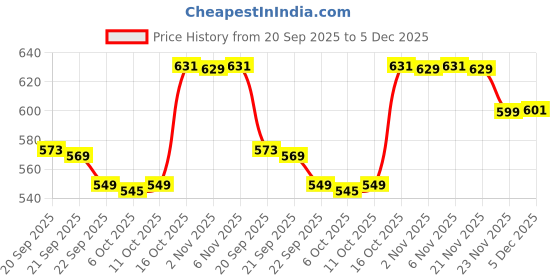 myntra.com Aura Brown & Transparent 2 Pieces 6 Pocket Magazine Organisers aura Price History Graph from 20 Sep 2025 to 5 Dec 2025