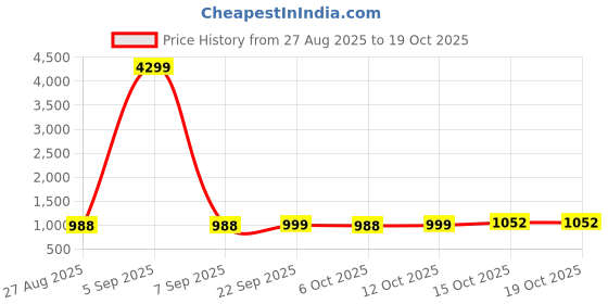 myntra.com Aura Brown & Transparent 24 Pieces Drawer Saree Clothes Bag Organisers aura Price History Graph from 27 Aug 2025 to 17 Oct 2025