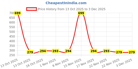 myntra.com Aura Brown & Transparent 6 Pieces Multi-Utility Organisers aura Price History Graph from 13 Oct 2025 to 2 Dec 2025