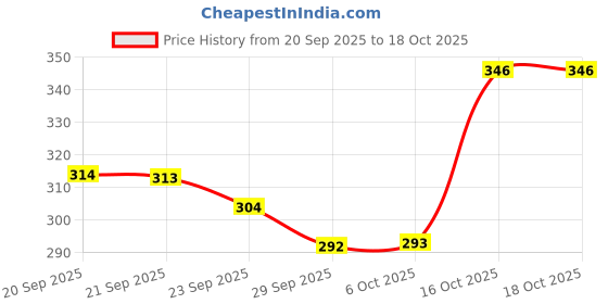 myntra.com Aura Brown & Transparent 6 Pocket Magazine Organiser aura Price History Graph from 20 Sep 2025 to 18 Oct 2025