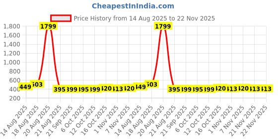 myntra.com Aura Brown & Transparent 8 Pieces Printed Reusable Shoes Organisers aura Price History Graph from 14 Aug 2025 to 21 Nov 2025