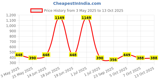 myntra.com Aura Brown & Transparent Water Resistant Multi-Utility Organiser aura Price History Graph from 3 May 2025 to 13 Oct 2025