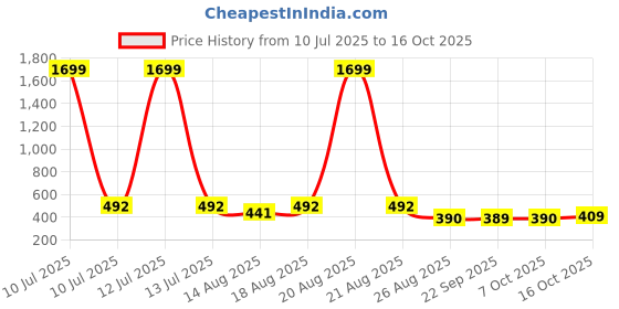 myntra.com Aura Brown & White 10 Pieces Reusable Multi-Utility Organisers aura Price History Graph from 10 Jul 2025 to 16 Oct 2025