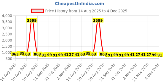 myntra.com Aura Brown & White 12 Pieces Printed Foldable Laundry Bags aura Price History Graph from 14 Aug 2025 to 4 Dec 2025