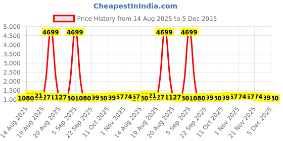 myntra.com Aura Brown & White 12 Pieces Printed Reusable Cloth Storage Bag Organisers aura Price History Graph from 14 Aug 2025 to 5 Dec 2025